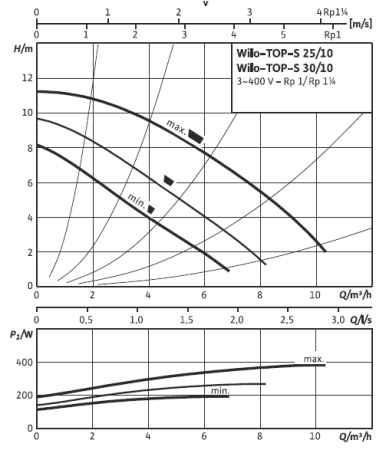 top-s 30/10 dm pn6/10